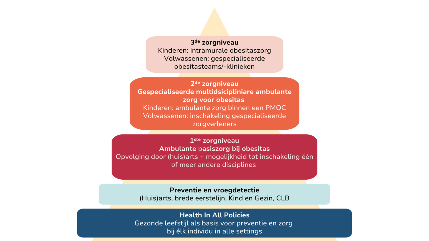 Piramide met 5 niveau's. Van onder naar boven. Niveau 1: laagste en breedste niveau: Health In All Policies. Gezonde leefstijl als basis voor preventie en zorg bij élk individu in alle settings. Niveau 2: Preventie en vroegdetectie (Huis)arts, brede eerstelijn, Kind en Gezin, CLB. Niveau 3: 1ste zorgniveau Ambulante basiszorg bij obesitas Opvolging door (huis)arts + Mogelijkheid tot inschakeling één of meer andere disciplines. Niveau 4: 2de zorgniveau Gespecialiseerde multidisciplinaire ambulante zorg voor obesitas Kinderen: ambulante zorg binnen een PMOC Volwassenen: inschakeling gespecialiseerde hulpverleners, multidisciplinair. Niveau 5, top van de piramide: 3de zorgniveau Kinderen: intramurale obesitaszorg Volwassenen: gespecialiseerde obesitasteams/-klinieken.